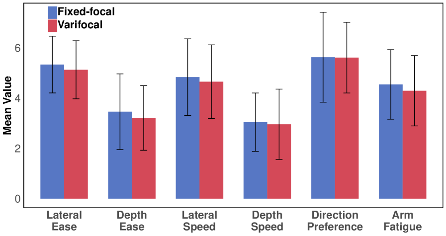 Результаты анкетирования, оценивавшие взаимодействие с дисплеями с переменным и фиксированным фокусным расстоянием по семибалльной шкале Ликерта, демонстрируют, что более низкие баллы коррелируют с более простым, быстрым и менее утомительным взаимодействием, при этом предпочтение латеральному взаимодействию также выражается более низкими оценками, в то время как более высокие баллы указывают на предпочтение взаимодействия, основанного на глубине.