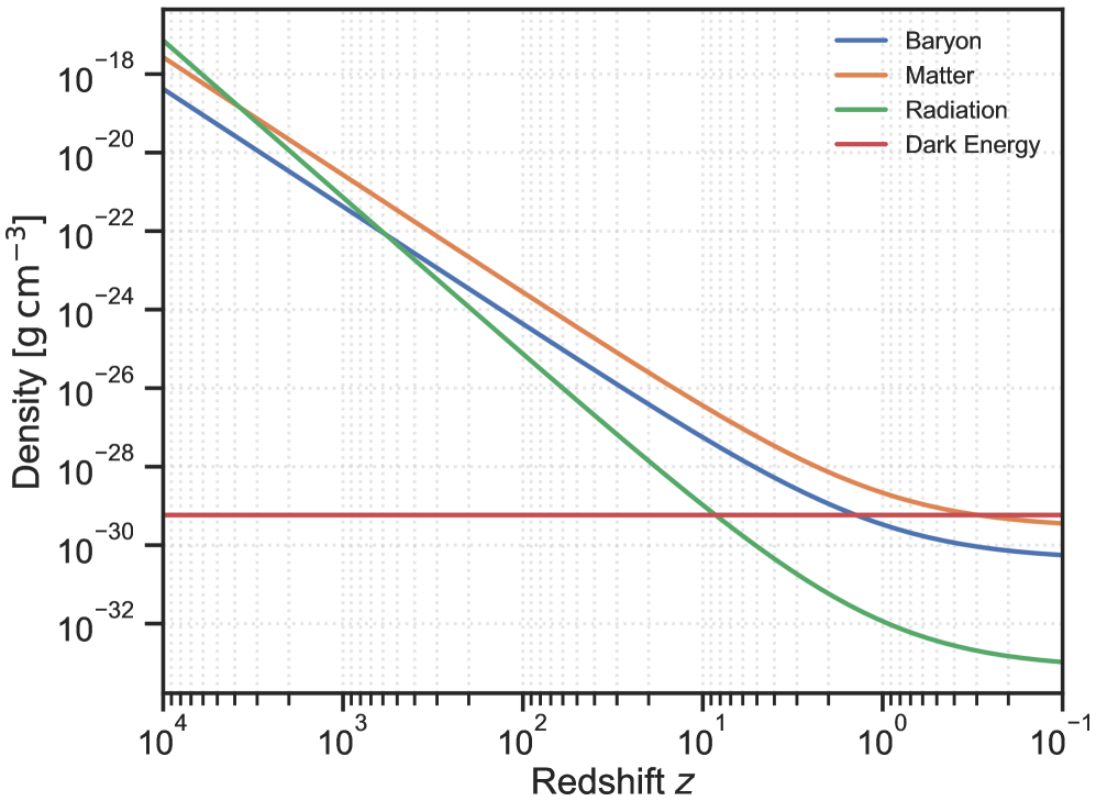 Согласно параметрам Planck 2018, эволюция плотности различных космологических компонентов с красным смещением демонстрирует уменьшение вклада радиации и увеличение вклада темной энергии, в то время как плотности барионной материи и общей материи уменьшаются с ростом красного смещения, а плотность темной энергии остается постоянной.