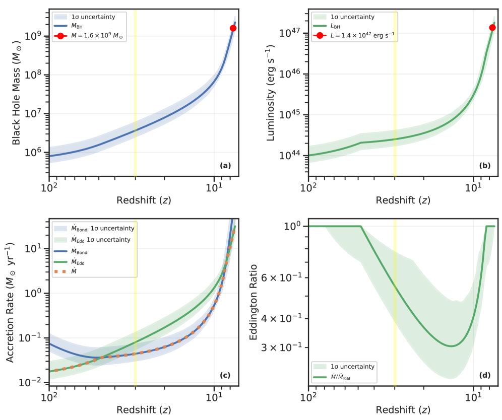 Анализ эволюции квазара J0313-1806 показывает рост массы черной дыры от <span class="katex-eq" data-katex-display="false">9.1^{+4.3}_{-3.6} \times 10^{5} M_{\odot}</span> до <span class="katex-eq" data-katex-display="false">1.6 \times 10^{9} M_{\odot}</span> в плотной среде (<span class="katex-eq" data-katex-display="false">\rho_{0}/\rho_{b} = 77.12^{+47.59}_{-{29}.99}</span>), сопровождающийся достижением светимости <span class="katex-eq" data-katex-display="false">1.4 \times 10^{47} erg/s</span> и переходом от аккреции, ограниченной Бонди, к аккреции, ограниченной Эддингтоном, с вероятностью формирования начального ядра черной дыры, стремящейся к нулю при <span class="katex-eq" data-katex-display="false">z > 30</span>.