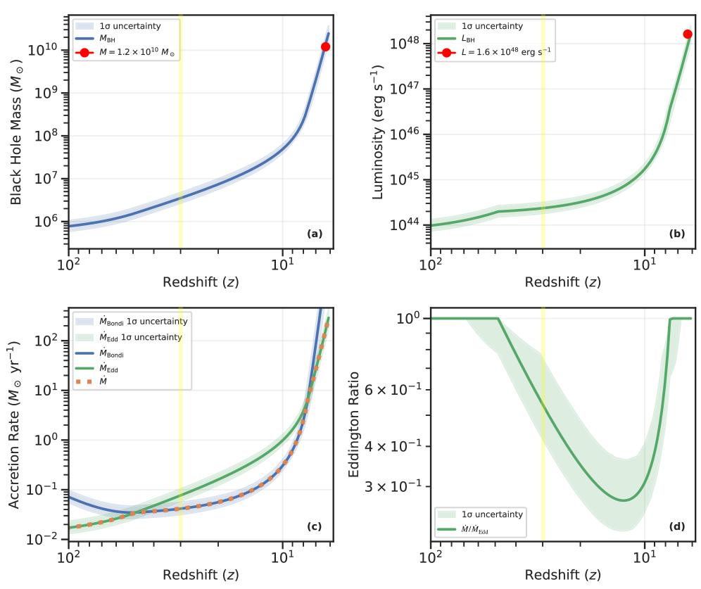 История эволюции квазара J010013.02+280225.8 демонстрирует рост чёрной дыры с <span class="katex-eq" data-katex-display="false">8.0^{+2.6}\_{-2.1}\times 10^{5}\,M\_{\odot}</span> при <span class="katex-eq" data-katex-display="false">z=100</span> до <span class="katex-eq" data-katex-display="false">1.2\times 10^{10}\,M\_{\odot}</span> к <span class="katex-eq" data-katex-display="false">z=6.30</span> в плотной среде (<span class="katex-eq" data-katex-display="false">\rho\_{0}/\rho\_{\mathrm{b}}=78.88^{+32.21}\_{-{23}.49}</span>), сопровождающуюся достижением светимости в <span class="katex-eq" data-katex-display="false">1.6\times 10^{48}</span> эрг/с и переходом от аккреции, ограниченной по Бонди, к аккреции, ограниченной по Эддингтону, при этом вероятность формирования чёрной дыры-зародыша крайне мала при <span class="katex-eq" data-katex-display="false">z>30</span>.