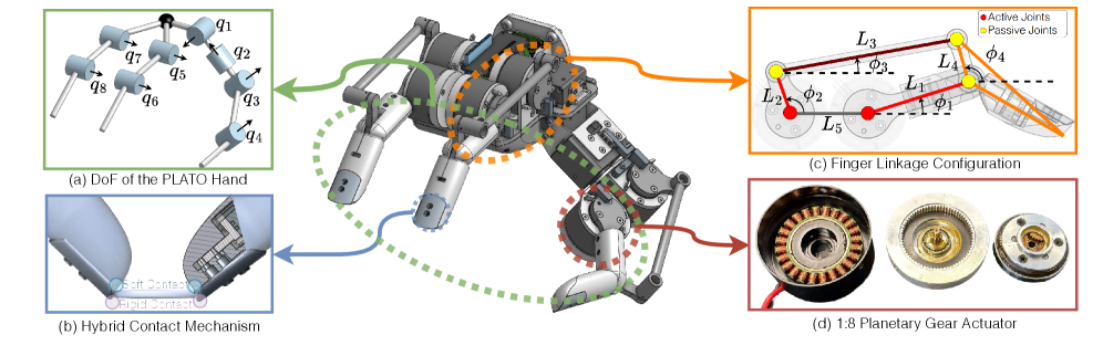 The PLATO hand features an eight-DoF design with three fingers-two-DoF index and middle fingers and a four-DoF thumb-integrated with hybrid compliant fingertips, low-inertia transmission via a five-bar linkage, and 1:8 ratio planetary gearboxes coupled to Outrunner BLDC motors to achieve precise and adaptable grasping.