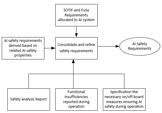 The systematic derivation of artificial intelligence safety requirements proceeds as a charted flow, acknowledging that even the most robust systems are subject to eventual entropy.