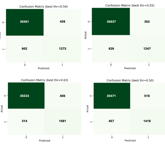 Confusion matrices reveal that all four models-TCN, Medformer, ST-Transformer, and BiLSTM-achieved optimized performance based on their respective thresholds.