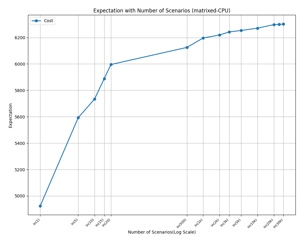 Экспериментальные данные показывают, что оценка SAA в DSIRP демонстрирует смещение, зависящее от распределения спроса, и сходится к оптимальному решению с увеличением количества сценариев.
