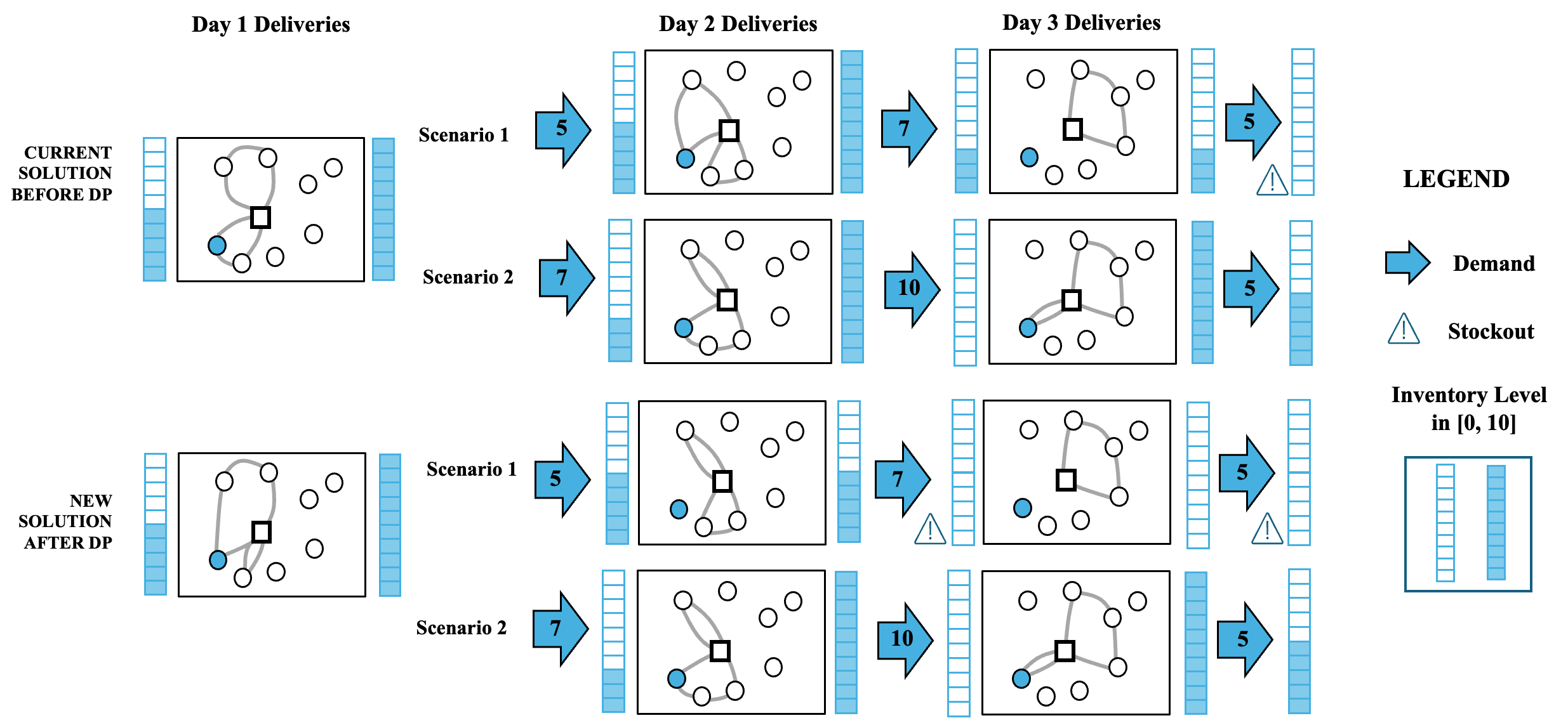 Динамическое программирование в рамках стратегии Order-Up-To позволяет систематически вычислять стоимость различных путей пополнения запасов, учитывая возможные состояния и переходы между ними, при этом недостижимые переходы обозначаются как [latex] +\in fty [/latex], что позволяет интегрировать этот алгоритм в любые эвристические или метаэвристические методы.
