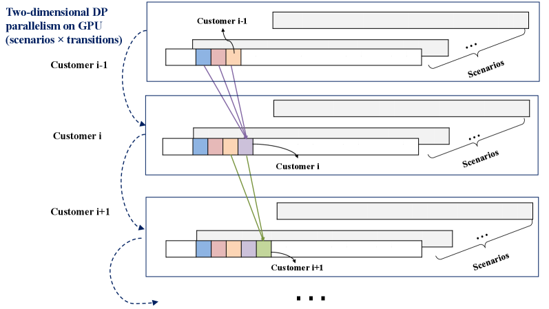 Параллельное вычисление на графическом процессоре позволяет эффективно исследовать пространство предшественников для каждой целевой конфигурации, формируя множество [latex]\{J^{\omega}(p)+A^{\omega}(p,i):\,p<i\}[/latex] путём одновременной обработки всех предшественников [latex]p<i[/latex] и последующего минимизирования по столбцам, что позволяет определить [latex]J^{\omega}(i)[/latex] для каждой конфигурации [latex](i,\omega)[/latex].