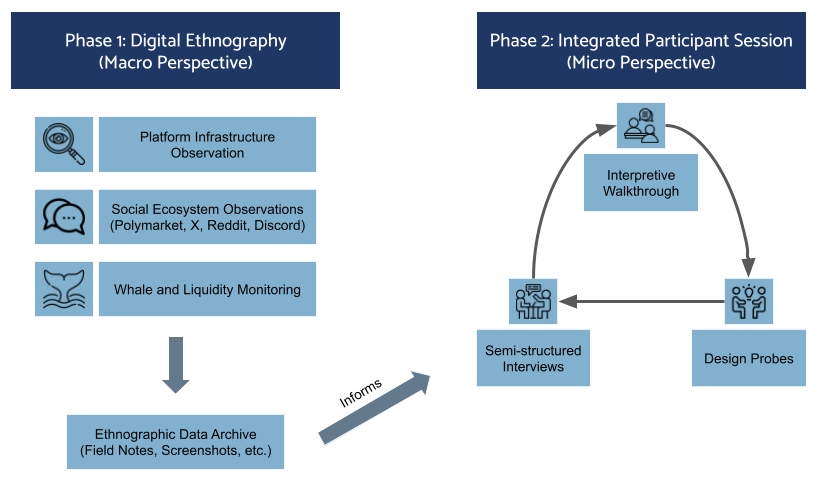 Our two-phase research design integrates macro-level platform ethnography with micro-level participant sessions, using insights from an ethnographic data archive to inform design probes that facilitate user confrontation with real-world platform artifacts.