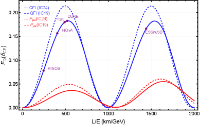 The quantum Fisher information (QFI) - depicted with blue curves as a function of [latex]L/E[/latex] - exhibits a strong correlation with the oscillation probability [latex]P(\nu_{\mu}\to\nu_{e})[/latex] shown in red, as demonstrated by data from the NuFit-6.0 IC24 dataset inclusive of Super-Kamiokande atmospheric data, and further corroborated by the IC19 dataset excluding such data.