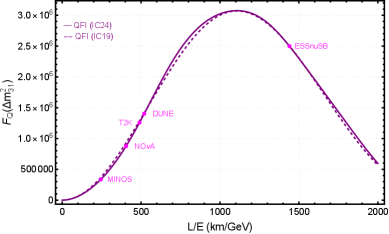 The Quantum Fisher Information (QFI) for <span class="katex-eq" data-katex-display="false">\Delta m_{31}^2</span> as a function of <span class="katex-eq" data-katex-display="false">L/E</span> reveals distinctions between datasets, with solid curves representing NuFit-6.0 IC24 data incorporating Super-Kamiokande atmospheric data and dashed curves representing IC19 data without it.