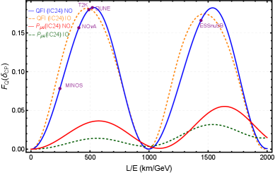 Analysis of the NuFit-6.0 IC24 dataset, incorporating Super-Kamiokande atmospheric data, reveals that the quantum Fisher information <span class="katex-eq" data-katex-display="false">F_Q(\delta_{CP})</span> and <span class="katex-eq" data-katex-display="false">ν_μ \rightarrow ν_e</span> oscillation probability, plotted as functions of <span class="katex-eq" data-katex-display="false">L/E</span>, differentiate between the normal ordering (NO, solid blue/red curves) and inverted ordering (IO, dashed orange/green curves).
