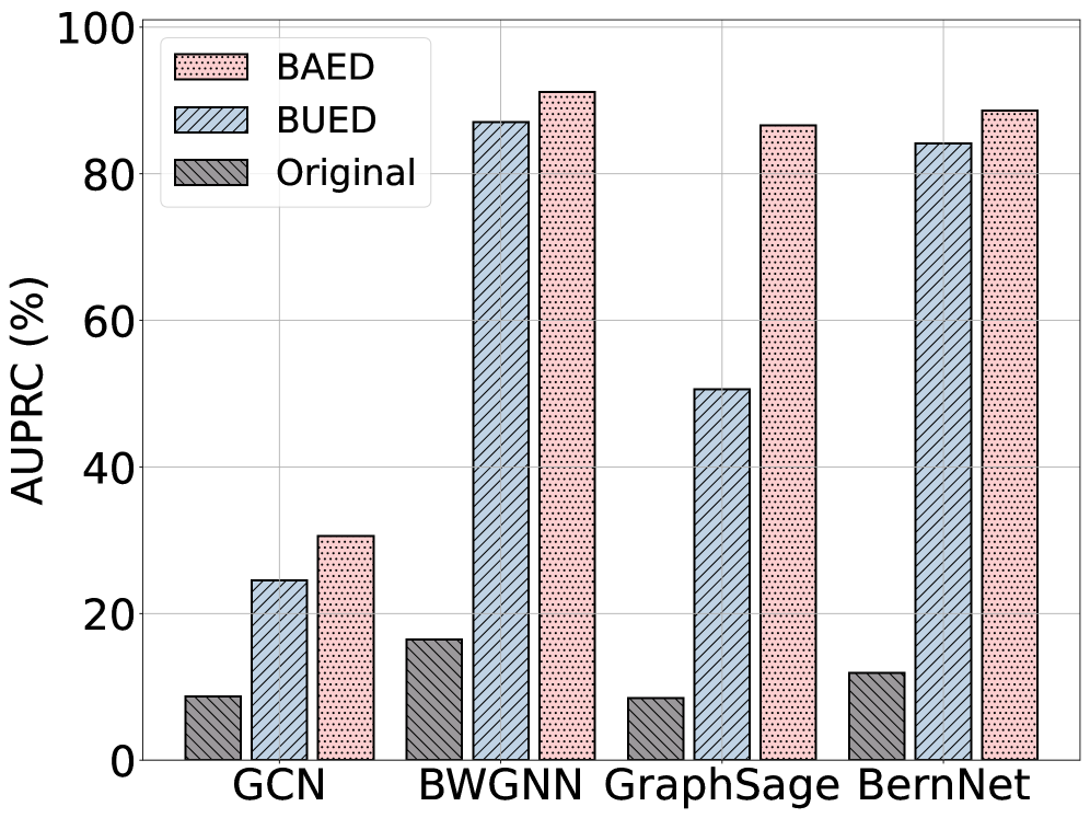 Anomaly-Guidance Embedding effectively improves performance by directing the model's attention towards salient anomalous regions, as demonstrated by the increased <span class="katex-eq" data-katex-display="false">F_1</span> score.