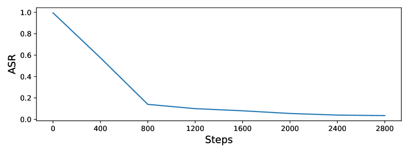 Результаты автоматического распознавания речи (ASR), выраженные в процентах, демонстрируют стандартную ошибку, отображаемую в виде градации оттенков, что позволяет оценить надёжность и точность полученных данных.