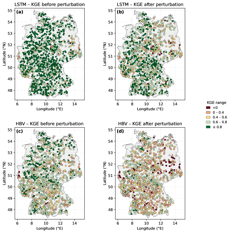 Adversarial perturbations with <span class="katex-eq" data-katex-display="false">\epsilon = 0.2</span> significantly reduce the Kling-Gupta efficiency (KGE) of both LSTM and HBV hydrological models across CAMELS-DE gauging stations, as demonstrated by a shift in KGE category point colors.