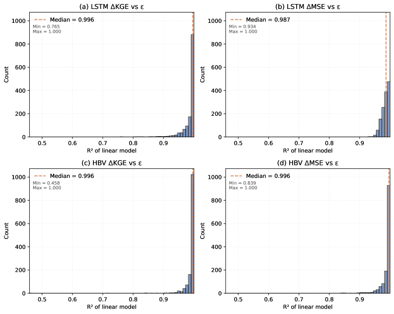 Analysis of <span class="katex-eq" data-katex-display="false">\mathbb{R}^2</span> values from linear models across 1,347 CAMELS-DE catchments reveals that changes in performance (measured by <span class="katex-eq" data-katex-display="false">\Delta\mathrm{KGE}</span> and <span class="katex-eq" data-katex-display="false">\Delta\mathrm{MSE}</span>) correlate with the magnitude of FGSM perturbation ε for both LSTM and HBV models.