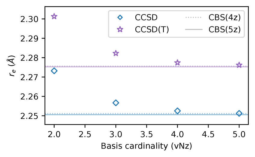 CCSD and CCSD(T) calculations demonstrate that the bond length of CLv converges with increasing basis set size, as shown by the markers and extrapolations to the complete basis set limit using CBS(4z) and CBS(5z) methods.