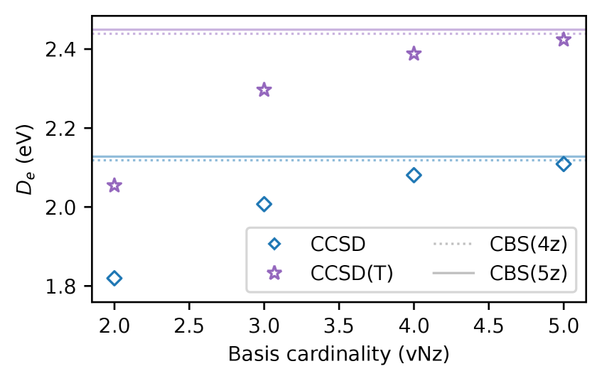 Calculations using both CCSD and CCSD(T) methods demonstrate that the dissociation energy of CLv converges with increasing basis set size, as shown by the convergence towards the CBS(4z) (dotted line) and CBS(5z) (solid line) extrapolated values.