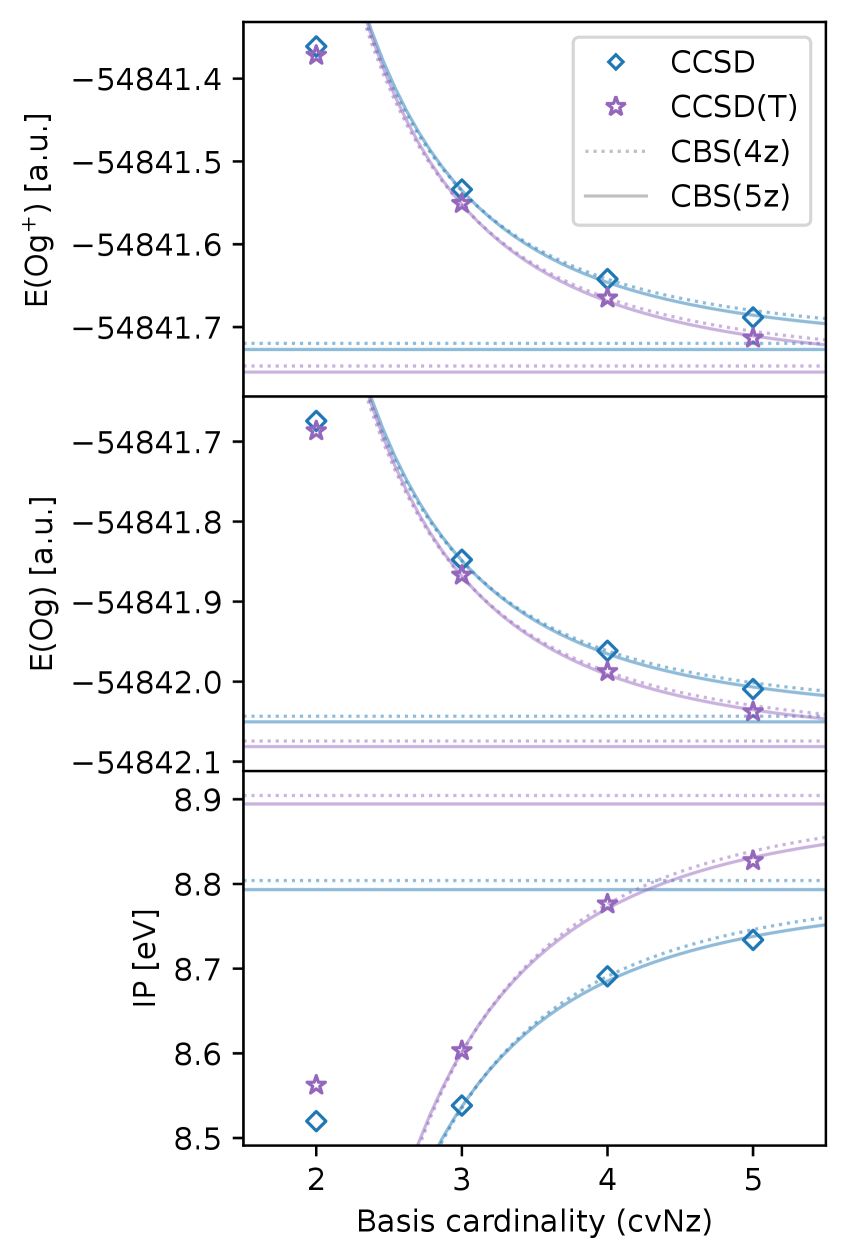 CCSD and CCSD(T) calculations demonstrate that the total energies of Og and its ion, as well as the ionization potential, converge with increasing basis set cardinality, as indicated by the markers and extrapolations to the complete basis set limit using CBS(4z) and CBS(5z) methods.