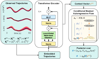 Модуль инференса во время тестирования в ASBC обучается посредством симуляций и активного обучения, в рамках которого совместно определяются параметры и сценарии (Алгоритм 1), что позволяет оптимизировать процесс принятия решений.