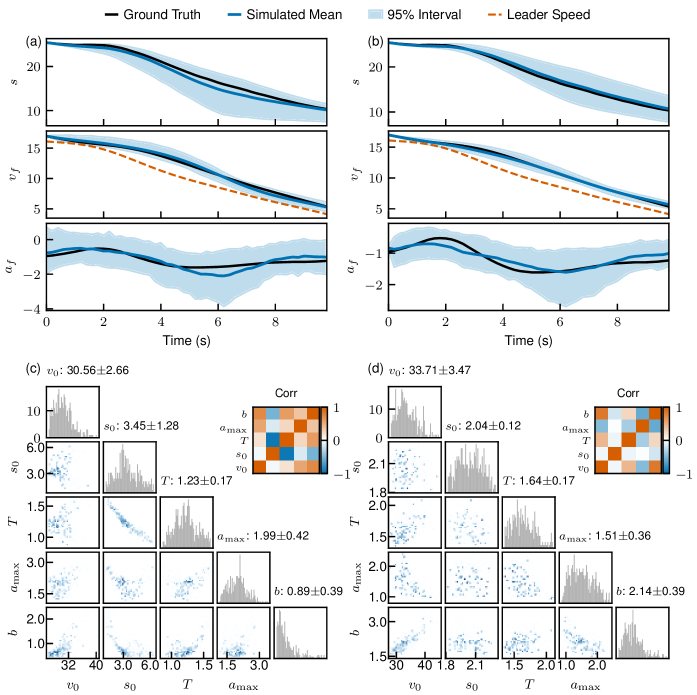 Анализ пары HighD #426 с использованием моделей ASBC-Gaussian и ASBC-Matérn показал, что предсказательные траектории (с 95% доверительным интервалом) и структура апостериорного распределения, отображенная через попарные маргиналы и матрицу корреляции параметров, позволяют оценить взаимосвязь между скоростью лидирующего и ведомого транспортных средств.