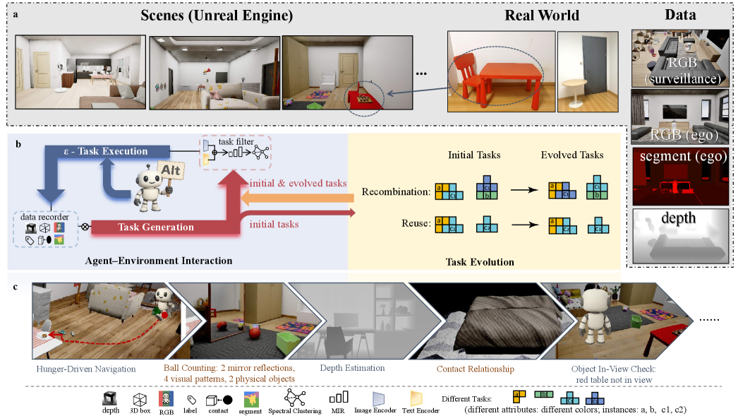 The system cultivates a continuously evolving landscape of tasks, wherein an agent’s interactions with a simulated environment yield data used to both filter and recombine existing challenges, ensuring ongoing diversity through an ε-random walk, and ultimately generating new objectives-such as navigation or visibility checks-from the remnants of prior iterations.