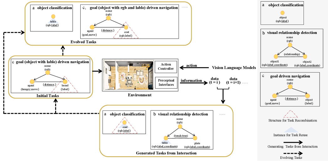 Task evolution proceeds via two mechanisms-reuse of existing tasks (blue triangles) and recombination with novel elements (red dashed triangles, with underlined words indicating additions to the initial task structure)-allowing the agent to dynamically generate new tasks during execution.