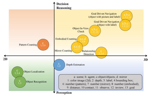 Tasks are categorized based on their operational dimension-either [latex]2D[/latex] images or [latex]3D[/latex] physical space-and the level of cognitive demand, ranging from basic perception to complex reasoning and decision-making.