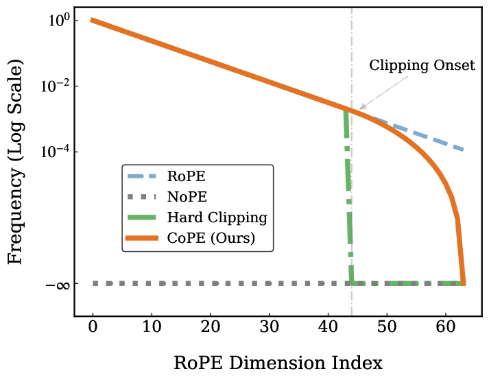 В отличие от RoPE, сохраняющего нестабильные низкие частоты, и жесткого отсечения, вызывающего спектральные искажения, CoPE реализует стратегию мягкого затухания, устраняя выбросы, выходящие за пределы контекстного окна, и одновременно улучшая семантические сигналы.