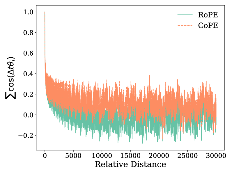 Метод CoPE, применяющий мягкое отсечение низкочастотных компонентов, успешно предотвращает долгосрочное затухание семантического внимания, сохраняя способность модели различать семантически близкие токены даже на больших расстояниях.
