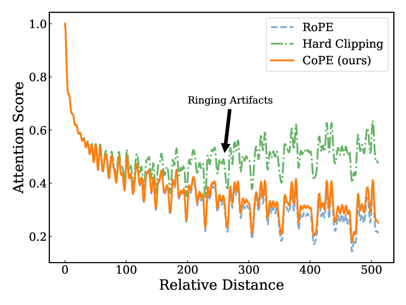 Жесткое отсечение низкочастотных компонентов приводит к резкому обрыву спектра, вызывая спектральную утечку и проявляясь в виде длительных колебаний в сигнале внимания (феномен Гиббса).