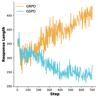 В ходе обучения модели Qwen2.5-VL-7B-Instruct с подкреплением, сравнительный анализ кривых длины ответа, полученных при использовании функций потерь GRPO и GSPO, показал, что GRPO стимулирует генерацию более развернутых ответов, в то время как GSPO приводит к постепенному сокращению их длины при увеличении числа итераций обучения.