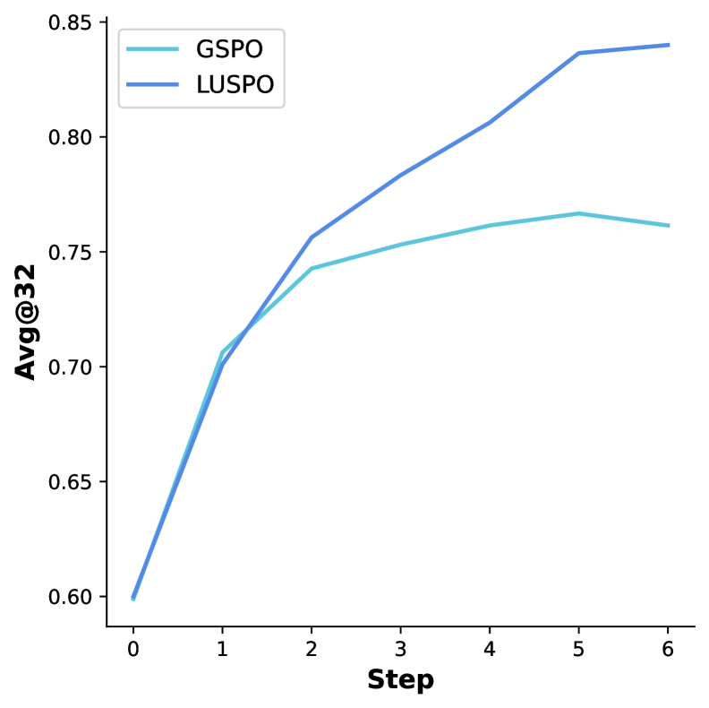 Эксперименты на наборе данных AIME24 показали, что LUSPO и GSPO демонстрируют сравнимые результаты, оцениваемые по метрике avg@32, при различных стратегиях обучения.