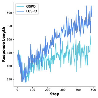 В процессе обучения на наборах данных ViRL39k и DAPO-MATH-17k наблюдается увеличение длины ответа, что свидетельствует об улучшении способности модели генерировать более развернутые решения.