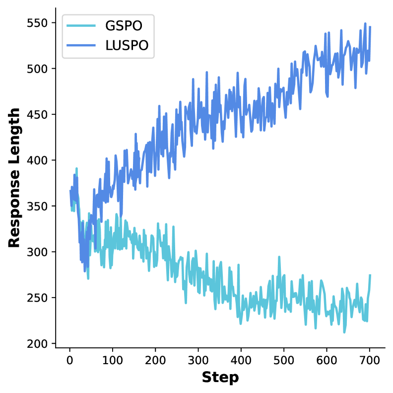 Обучение GSPO и LUSPO показывает, что производительность алгоритмов зависит от длины траектории отклика.