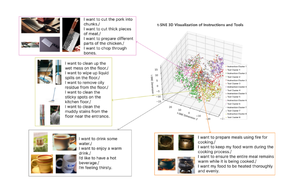 Following t-SNE projection, affordance vector distributions for instructions and tools exhibit significant overlap for tasks involving cutting, cleaning, drinking, and heating, indicating a shared understanding of functional possibilities.