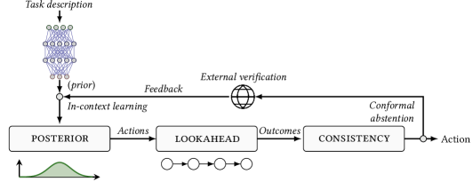 This framework enhances the reliability of large language model-driven security planning by subjecting proposed actions to iterative verification against predictive lookahead, abstaining from inconsistent suggestions and incorporating external feedback to refine future responses through in-context learning.
