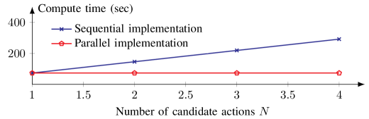 Lookahead optimization execution time increases with the number of candidate actions, averaging ≈ 1.3 ms per time step across 55 executions on RTX 8000 GPUs.