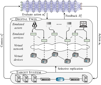 A digital twin-a virtual replica of the target system-facilitates feedback collection by evaluating the consequences of actions, enabling improved control and optimization.