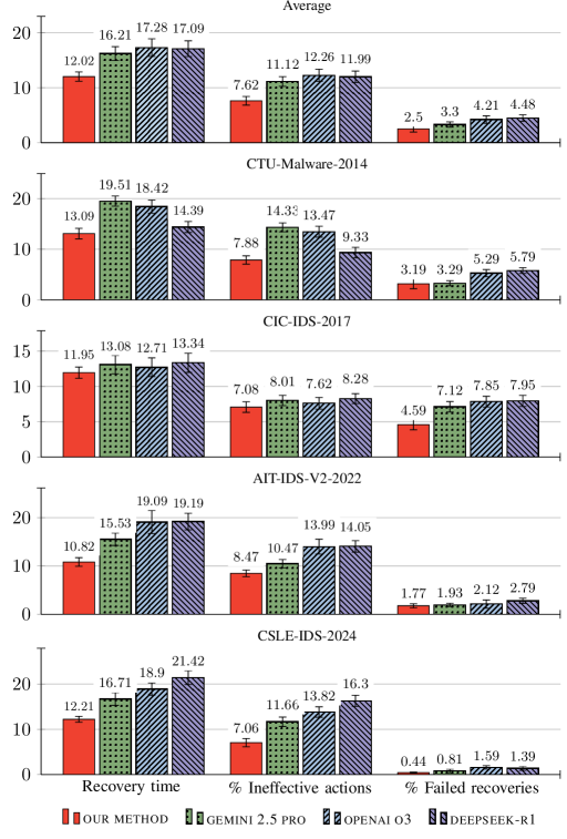 Our framework outperforms state-of-the-art large language models across multiple metrics <span class="katex-eq" data-katex-display="false">\downarrow</span> (indicated by lower values), as demonstrated by the mean performance and standard deviation across 55 evaluations with varying random seeds.