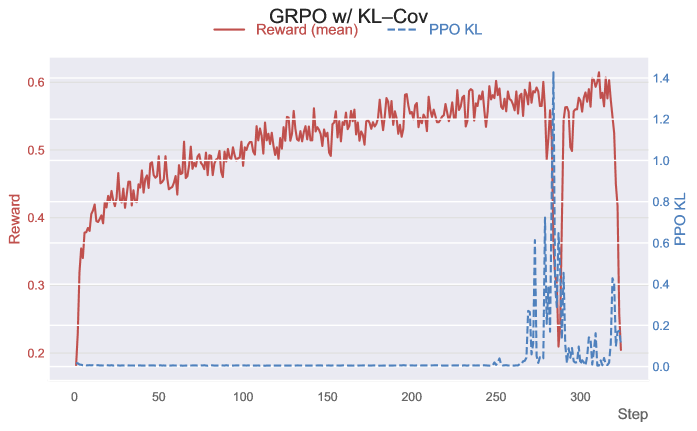 The reproduced Entropy Mechanism <span class="katex-eq" data-katex-display="false"> ext{(Cui et al., 2025)}</span> demonstrates the best performance among tested methods.