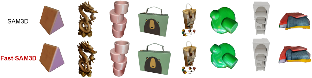 Fast-SAM3D обеспечивает более быструю и эффективную сегментацию по сравнению с оригинальным SAM3D (Chen et al., 2025), что демонстрируется на визуальном сравнении.