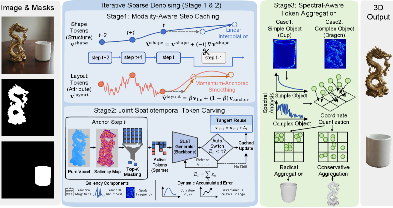 Предложенный фреймворк Fast-SAM3D оптимизирует вычисления, адаптируясь к динамике каждого этапа: на первом этапе происходит разделение эволюции формы и траектории расположения, на втором - динамическое устранение избыточности за счет концентрации вычислений на областях высокой энтропии, а на третьем - адаптация плотности декодирования в зависимости от геометрической сложности экземпляра.