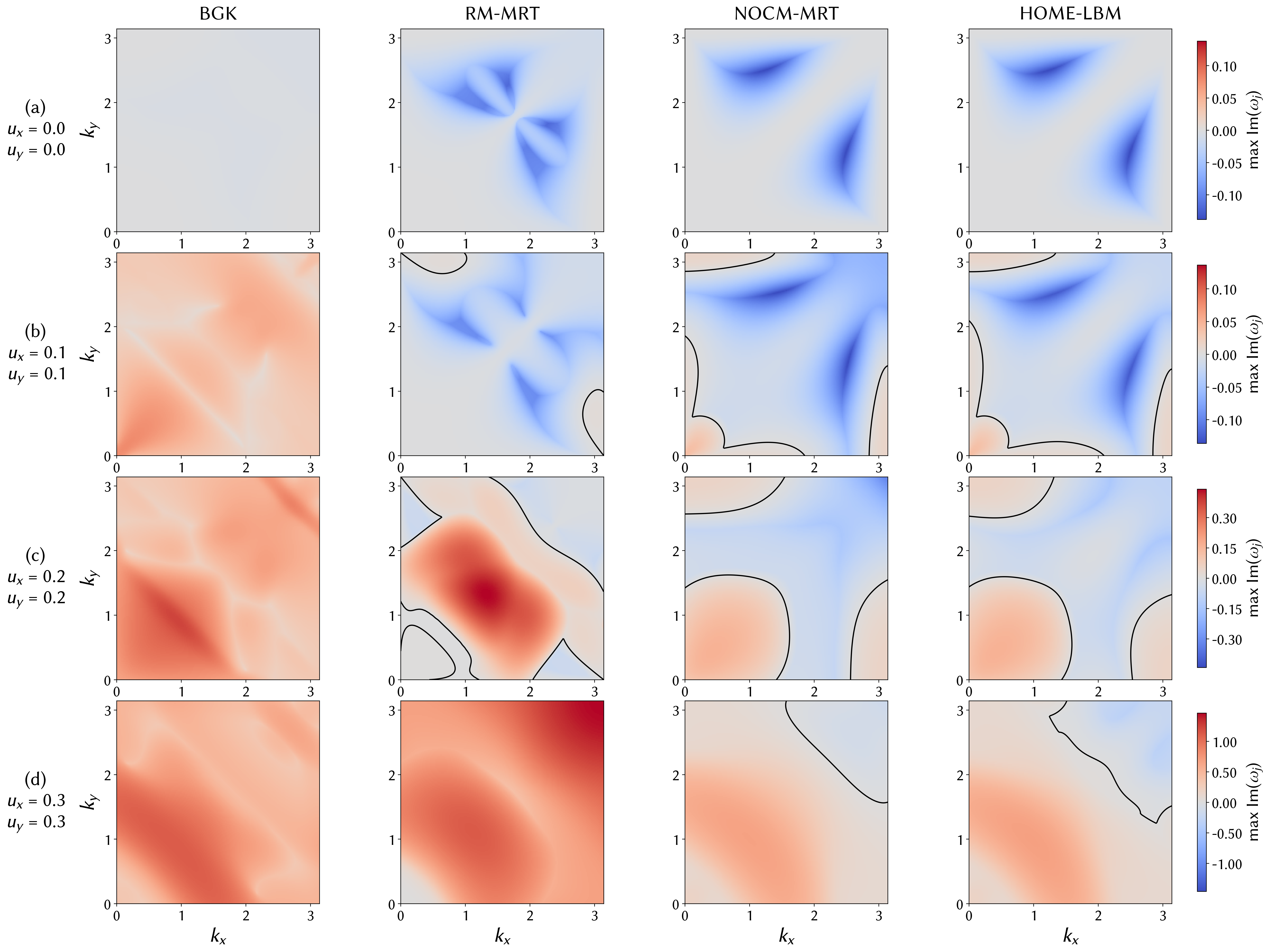 Спектральный анализ максимальной диссипации при различных моделях столкновений и фонах скорости показывает, что увеличение скорости фона (от <span class="katex-eq" data-katex-display="false"> (0,0) </span> до <span class="katex-eq" data-katex-display="false"> (0.3,0.3) </span>) приводит к расширению области неустойчивости (положительной диссипации), определяемой максимумом мнимой части собственных значений <span class="katex-eq" data-katex-display="false"> \max\operatorname{Im}(\omega_{i}) </span>, для всех рассматриваемых моделей: BGK, RM-MRT, NOCM-MRT и HOME-LBM, при этом черные контуры обозначают границу нейтральной устойчивости, где <span class="katex-eq" data-katex-display="false"> \max\operatorname{Im}(\omega_{i}) = 0 </span>.