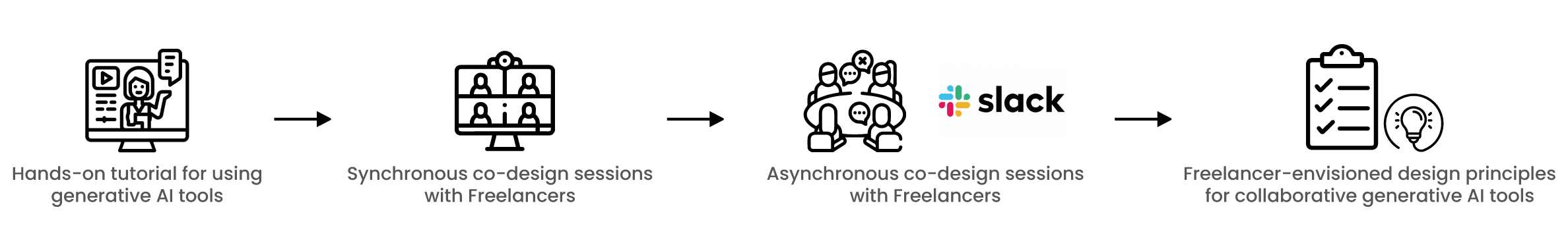 This study details a co-design process for developing collaborative generative AI tools specifically tailored to the needs of freelance workers.