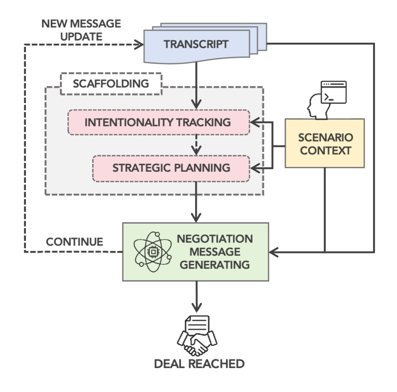 Negotiation dynamics emerge from a shared interaction framework where two agents, each operating with either a base or pro-mode strategy, exchange messages guided by scenario context, running transcripts, and, in pro-mode, shared-intentionality state tracking and strategic planning.