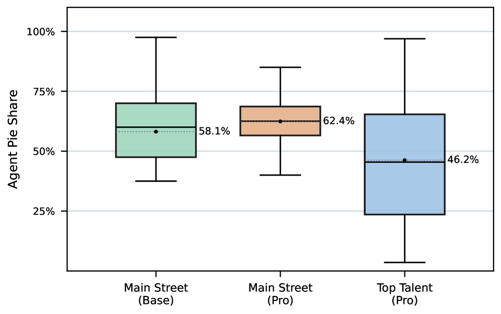 The negotiation agent, GPT-5, demonstrates a varying share of success in simulated bargaining scenarios-achieving a distinct advantage in single-issue negotiations on Main Street when operating in professional mode-and consistently securing a dominant position in complex, multi-issue scenarios within the Top Talent environment, as evidenced by the distribution of outcomes represented by interquartile ranges and means.
