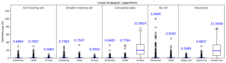The study of linear knapsack problem instances demonstrates quantifiable optimality gaps, expressed as a percentage, which characterize the deviation from ideal solutions.