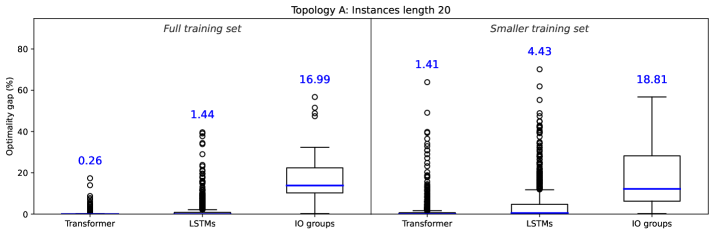 The optimality gap for single-machine scheduling problems of length 20 demonstrates the algorithm's performance in approaching the optimal solution.