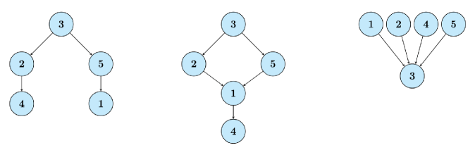 Directed acyclic graphs effectively model group-based precedence constraints, visually representing the order in which tasks must be completed.