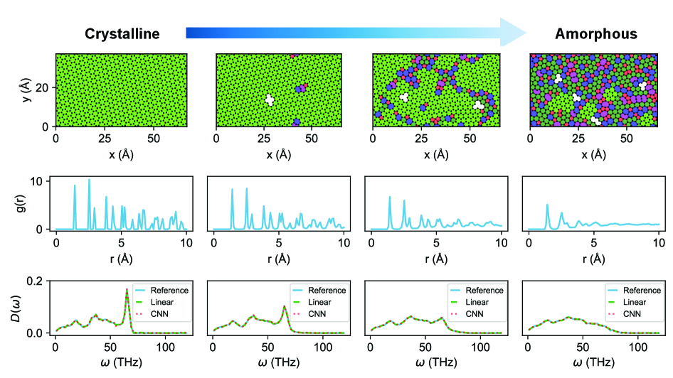 Анализ структур, RDF и PDOS аморфного материала AMC при различной степени беспорядка демонстрирует, что предсказание PDOS с помощью линейной модели и CNN коррелирует с уровнем структурного беспорядка, при этом цветовая кодировка шести-, пяти-, семи- и восьми-/девятичленных колец (зеленый, красный, синий и фиолетовый соответственно) позволяет визуально оценить локальные структурные особенности и предсказательную способность моделей.