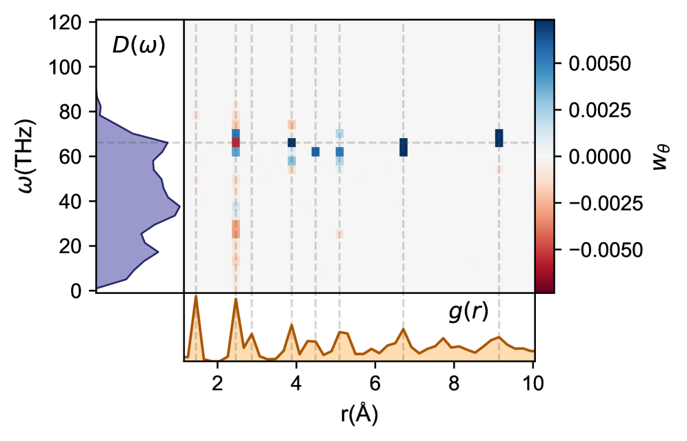A learned linear mapping of amorphous monolayer carbon reveals a correspondence between structural features-indicated by the reference radial distribution function (RDF) and density of states (PDOS)-and learned weights visualized as a heatmap with [latex]\alpha=10^{-5}[/latex] and [latex]\beta=0[/latex] regularization.